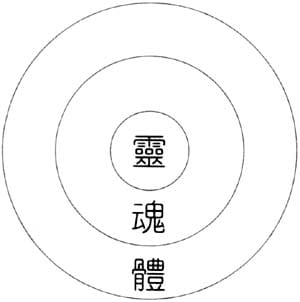 人是萬物之靈,因為人有靈