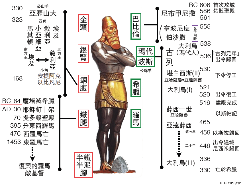 但以理書中的大人像與七十個七