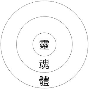 人是萬物之靈,因為人有靈
