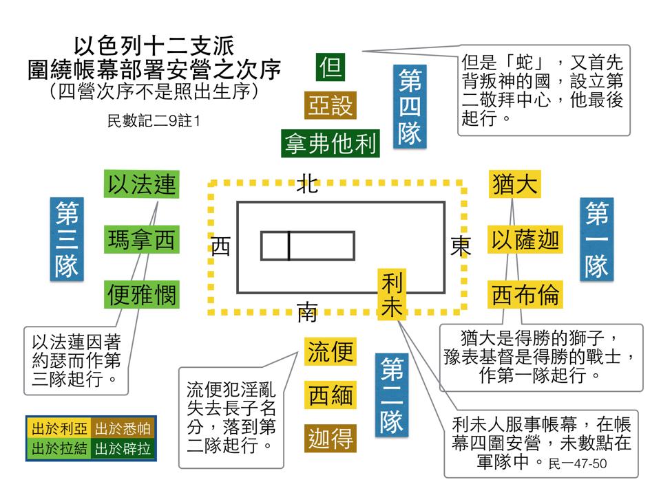 以色列十二支派安營圖