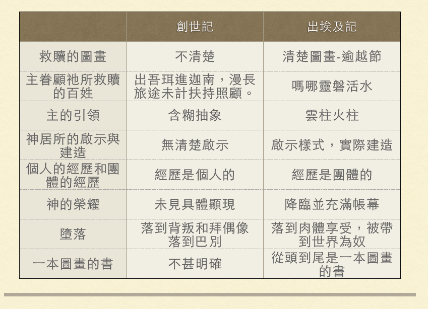 創世記和出埃及記有甚麼不一樣?