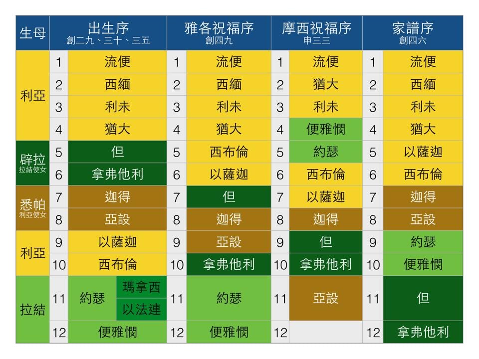 以色列十二支派出生、祝福及家譜順序表