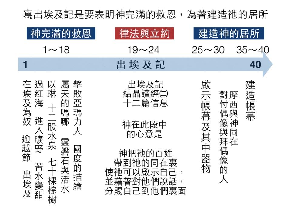 關於出埃及記的一些圖表(一)