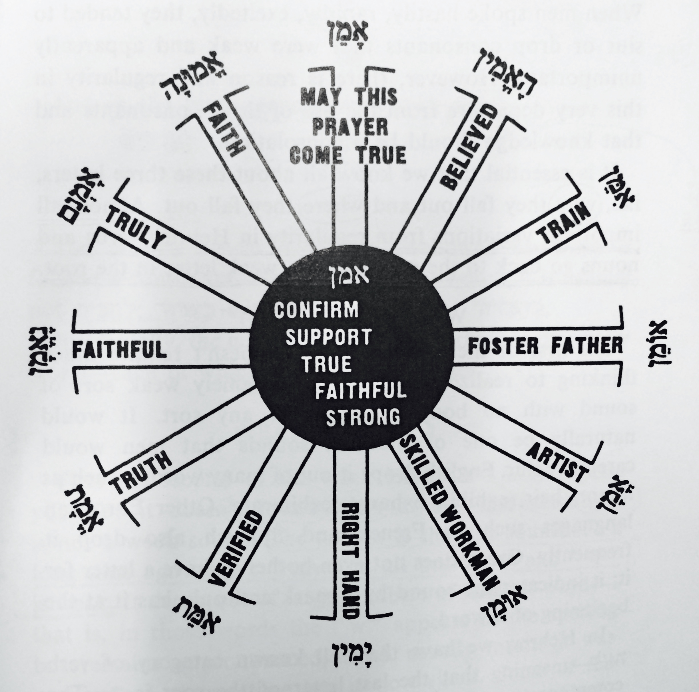 從希伯來文看「阿們(אמן)」的涵義