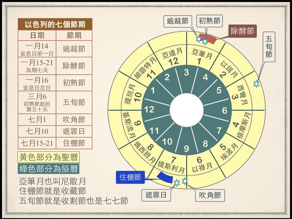 7分鐘教你看懂以色列7個節期與新約的關係