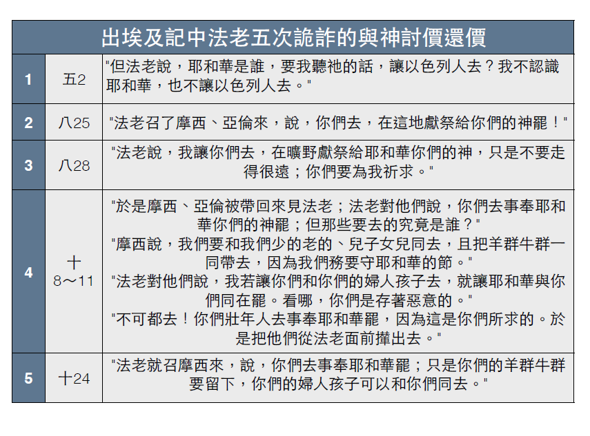 出埃及記中法老五次詭詐的與神討價還價