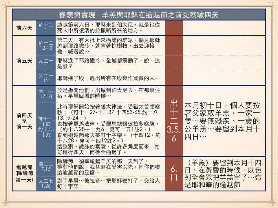 受察驗的逾越節羊羔