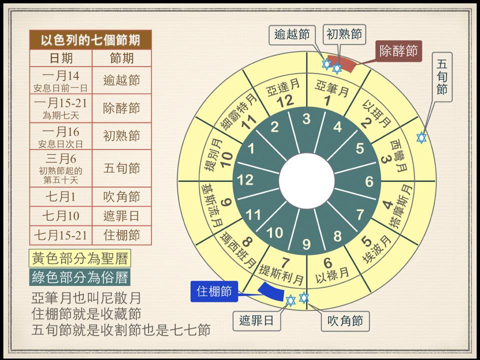 以色列的七個節期